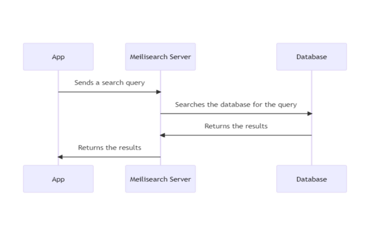 Meilisearch ve Laravel Entegrasyonu