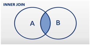 Pulling Information by Associating Tables in Database (Inner Join)