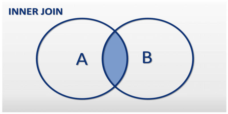 Pulling Information by Associating Tables in Database (Inner Join)