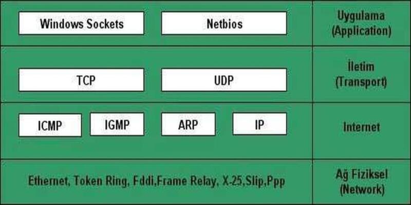 Structure and Layers of TCP/IP