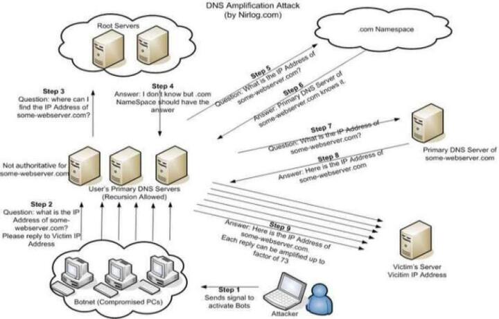 Google DNS Analogy from Internet Service Providers