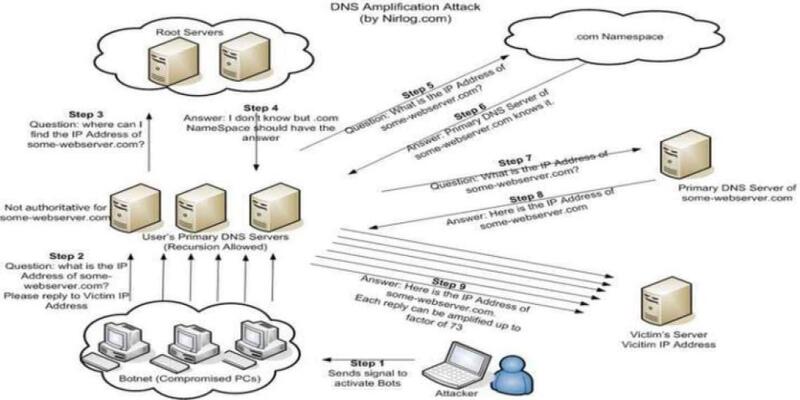 Google DNS Analogy from Internet Service Providers
