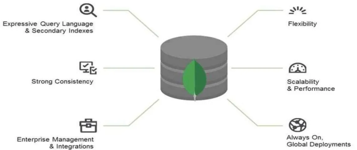MongoDB ve NoSQL Kavramı Nedir?