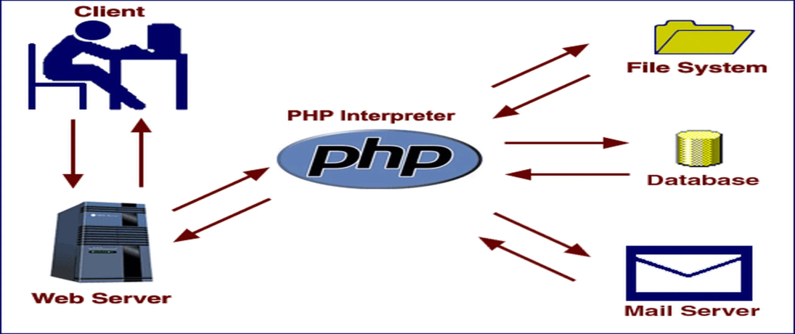 What is PHP and What Can Be Done