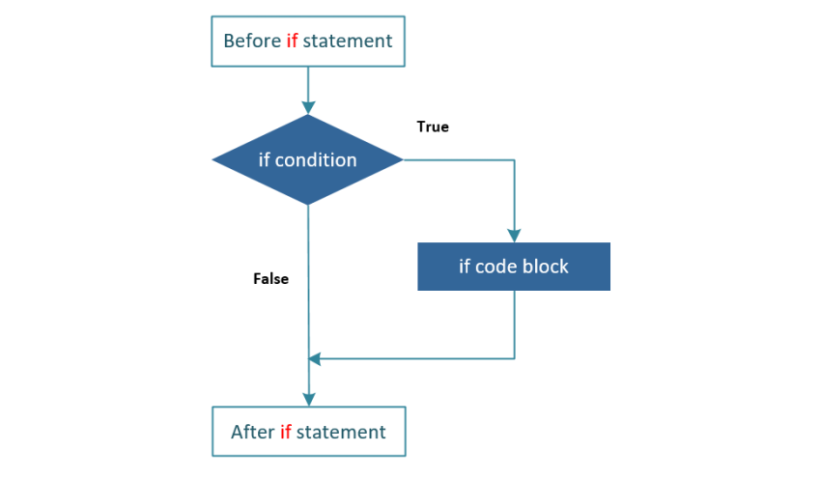 PHP Variable Definition and If - Else structure