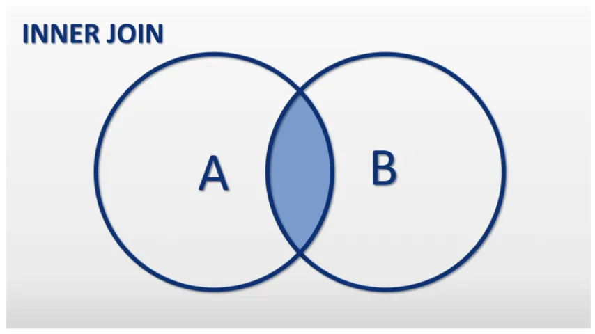 Veri Tabanında Tablo İlişkilendirerek Bilgi Çekme (Inner Join)