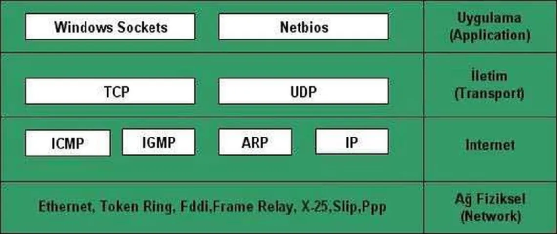 Structure and Layers of TCP/IP