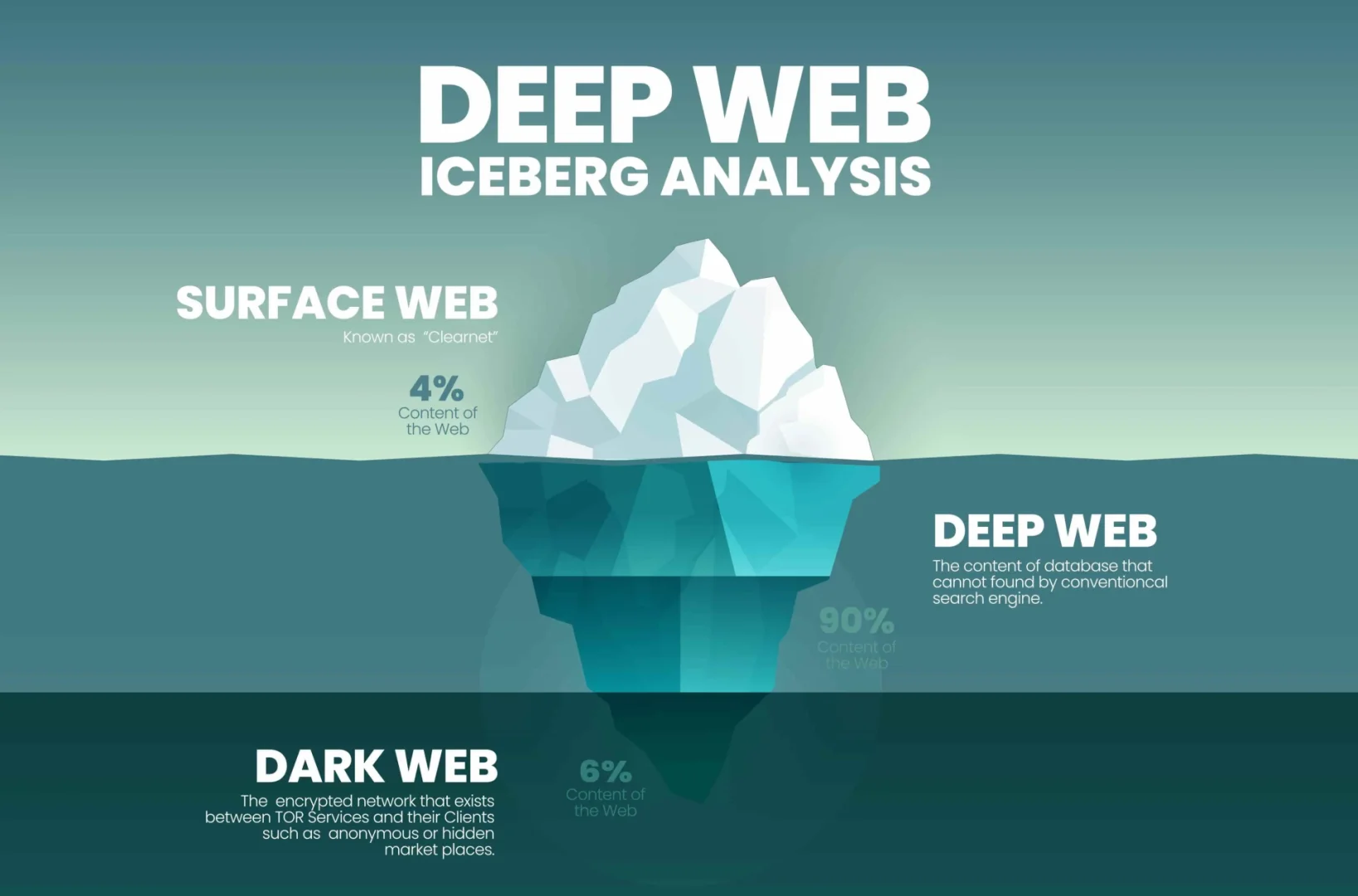 What is the Deep Web and How to Access It?